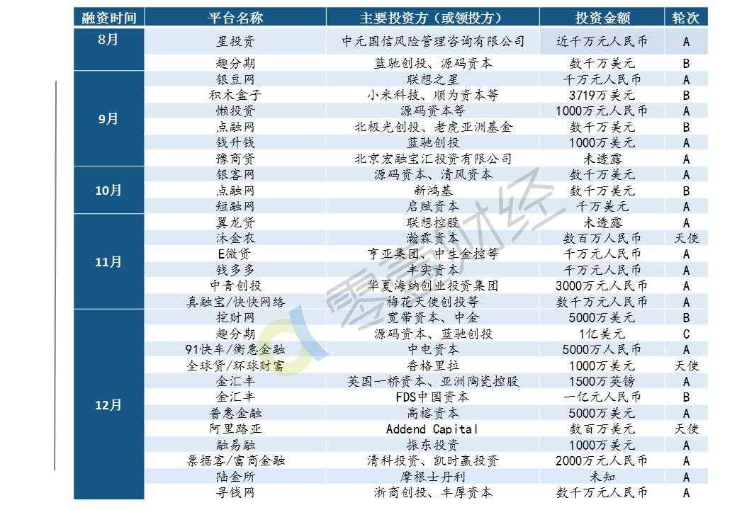 零壹研究院：2015年中国P2P借贷服务行业白皮书