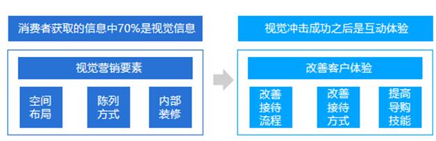 如何利用AI打造“完美门店”，留住你的顾客？