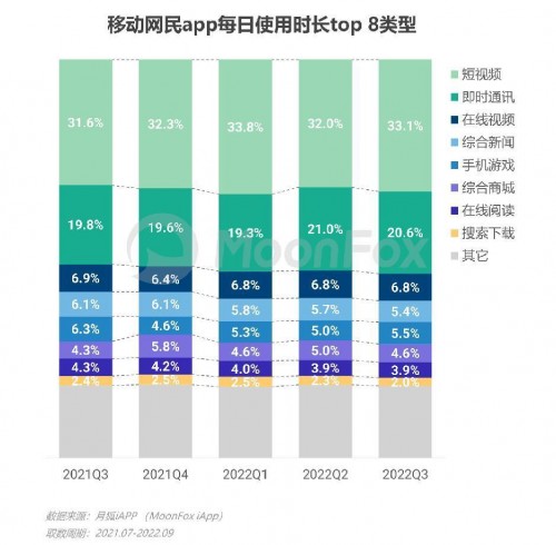 2022年Q3移动互联网行业数据研究报告 - 