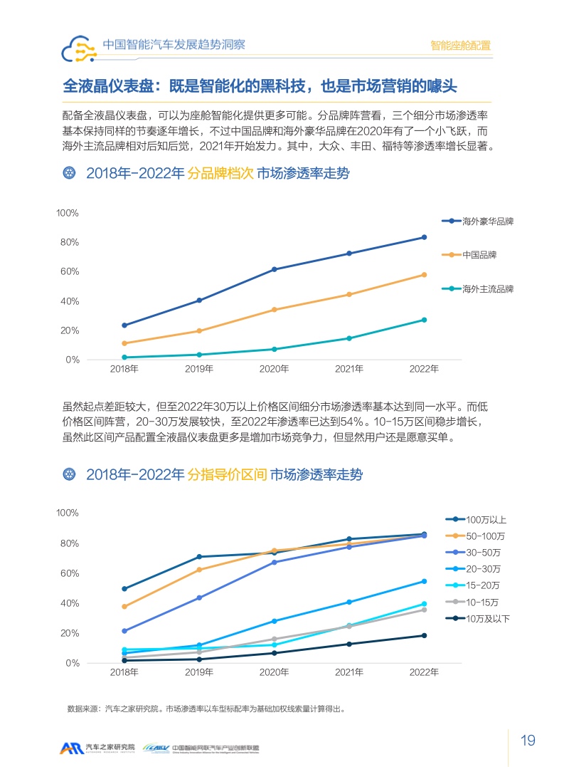 汽车之家：2023智能汽车发展趋势洞察报告（附下载）