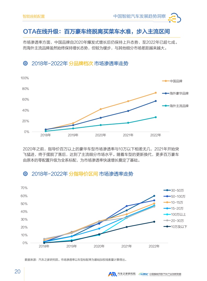 汽车之家：2023智能汽车发展趋势洞察报告（附下载）