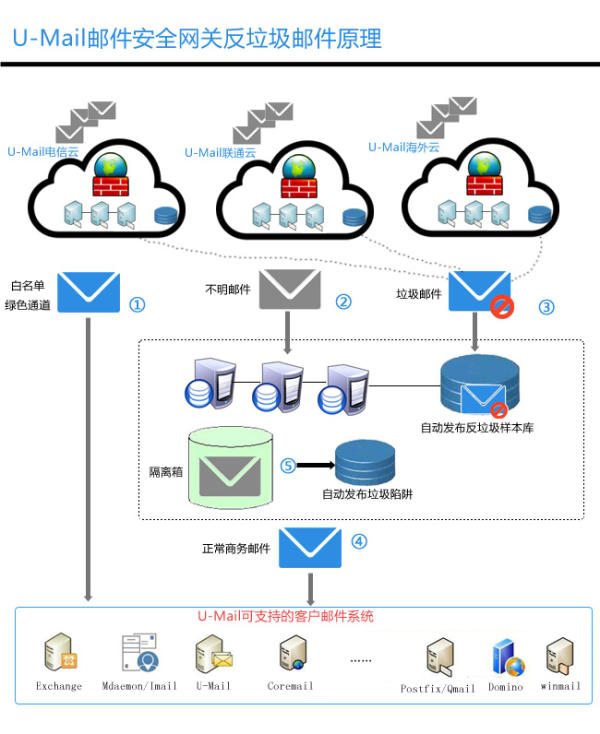 垃圾邮件“零误判”，U-Mail邮件网关有效遏制垃圾邮件 - 