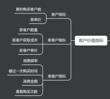 电商数据指标体系，不容错过的实用工具！