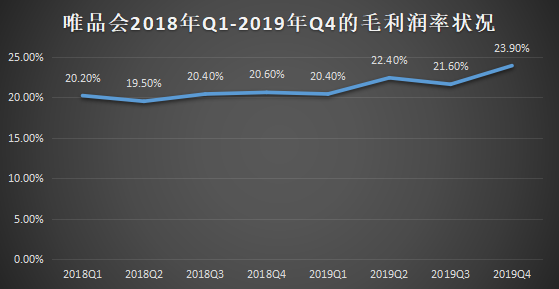 唯品会新财报：腰部电商王者的增长烦恼