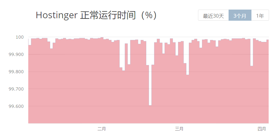 Hostinger：便宜虚拟主机怎么样