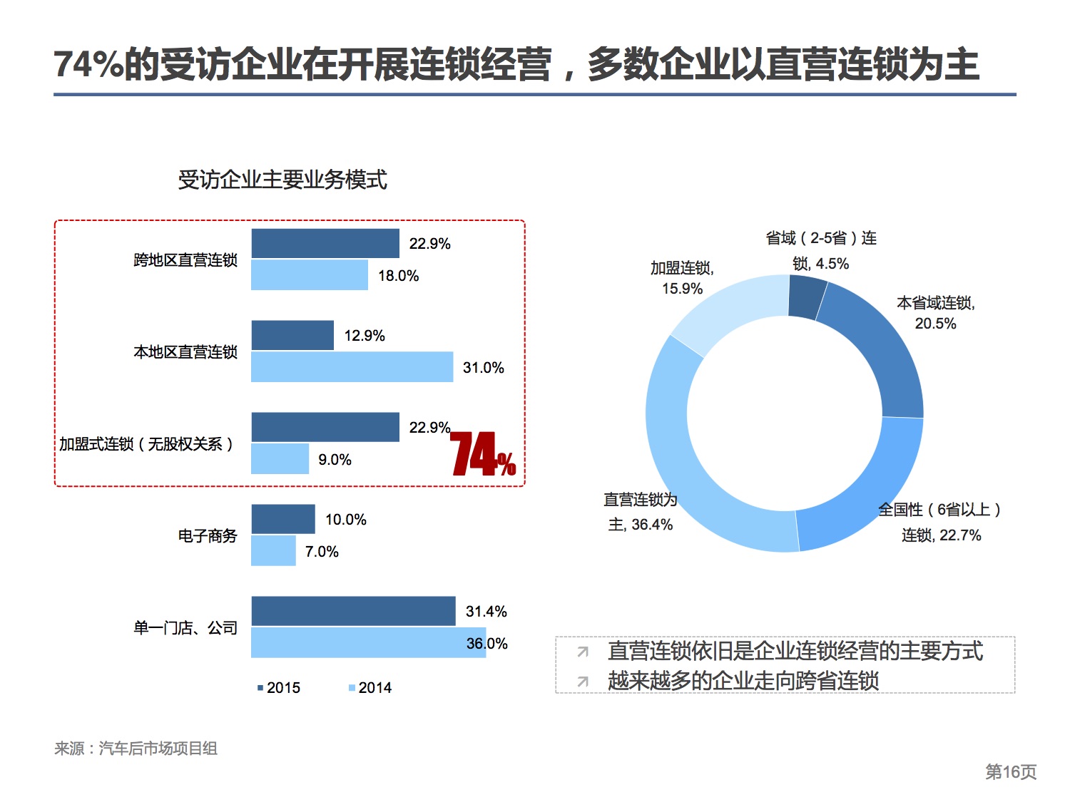 中国连锁经营协会：2015中国汽车后市场连锁经营研究报告