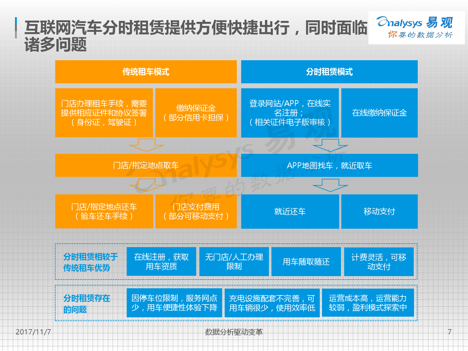 易观：2017中国互联网汽车分时租赁市场专题分析（附下载）