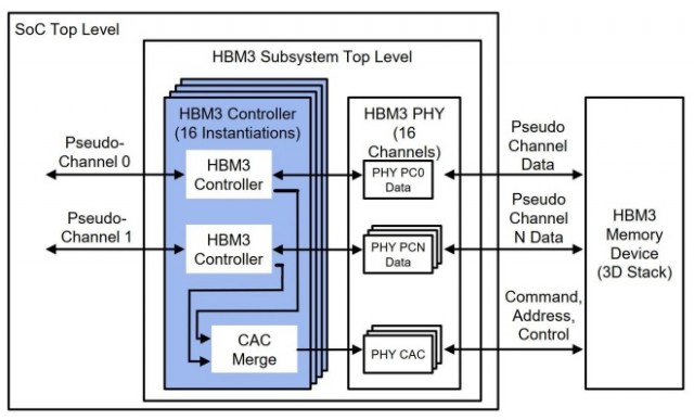 Rambus发布9.6 Gbps HBM3内存控制器IP 大幅提升AI性能