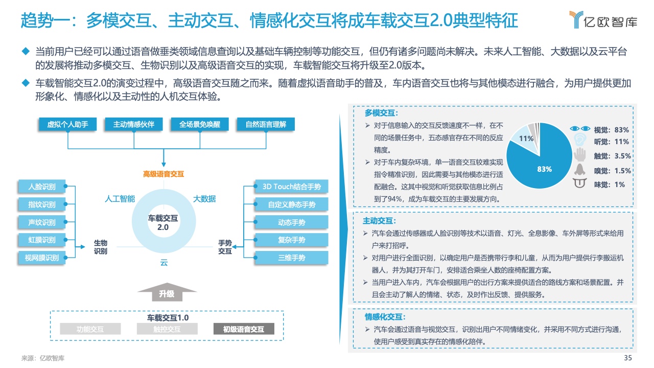 亿欧智库：2022中国汽车智能化功能模块系列研究-语音篇（附下载）