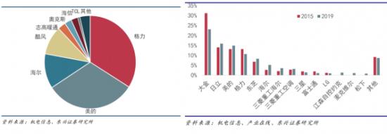 “国进外退”之下，格力、美的、海尔等国内中央空调的攻防战