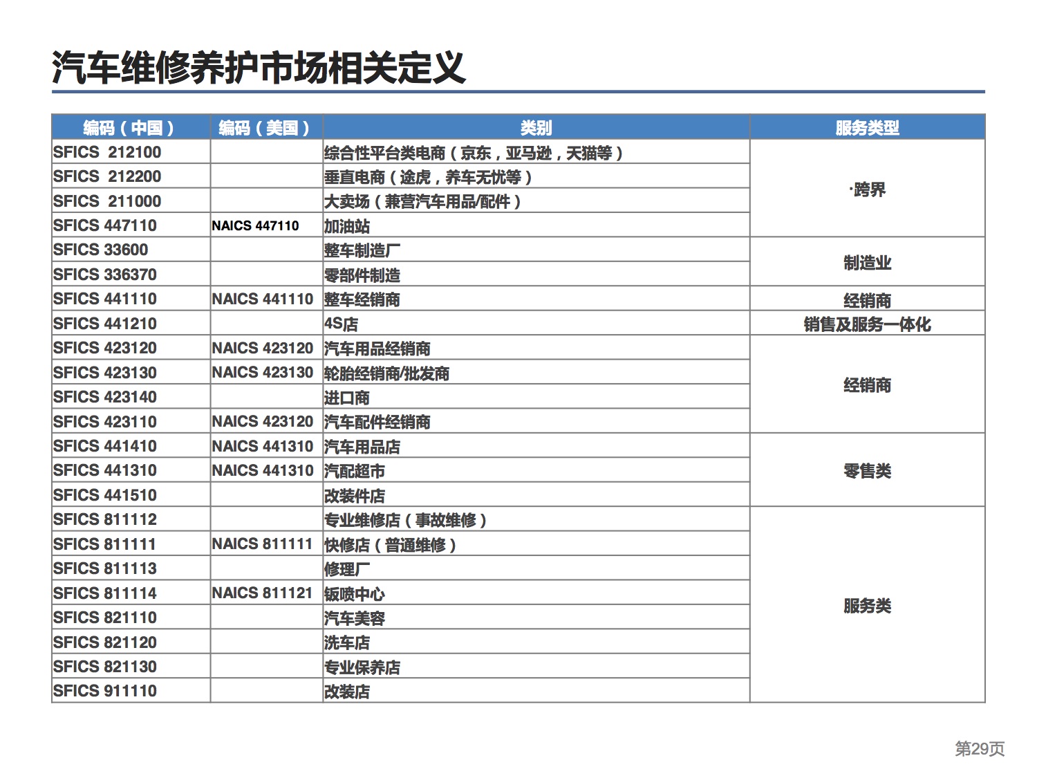 中国连锁经营协会：2015中国汽车后市场连锁经营研究报告