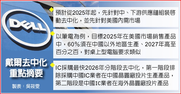 戴尔PC要100％离开中国！完整时间表曝光：真着急