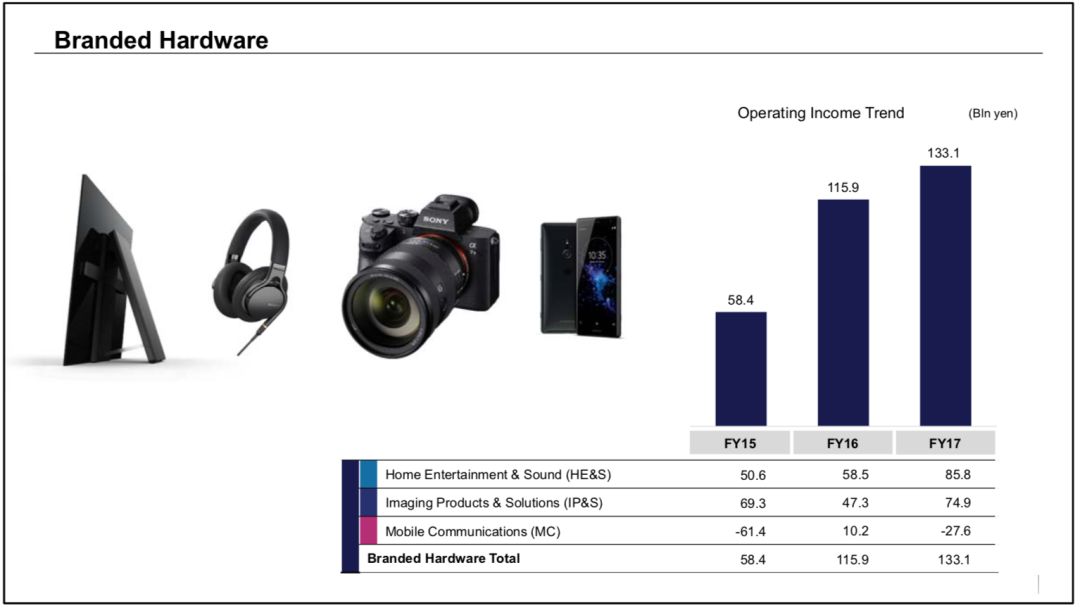 索尼：2017财年营收同比增长12.4%，运营利润同比增长50%