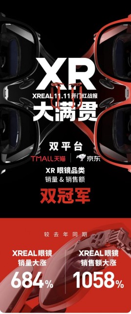 XREAL双11开红门：XR全行业销量第一！销售额增长超10倍