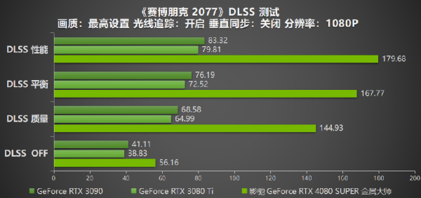 性能超凡入圣，影驰 GeForce RTX 4080 SUPER 金属大师评测 - 