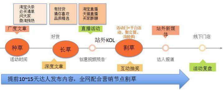 手把手教你，淘宝商家如何落地内容营销！ - 