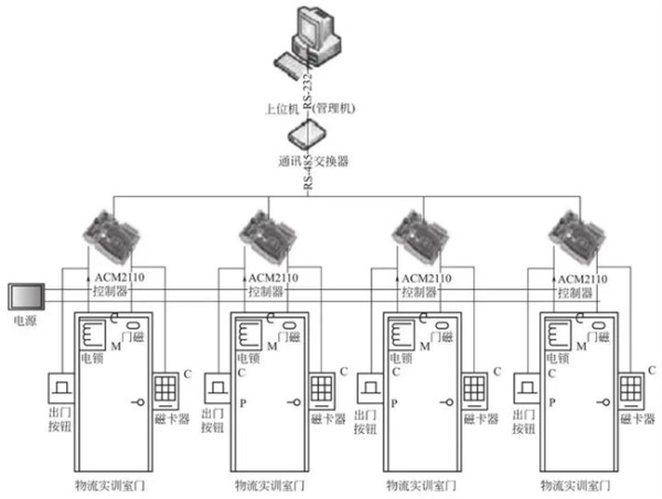 时序数据库智慧楼宇解决方案：用DolphinDB实时监测门禁异常 - 