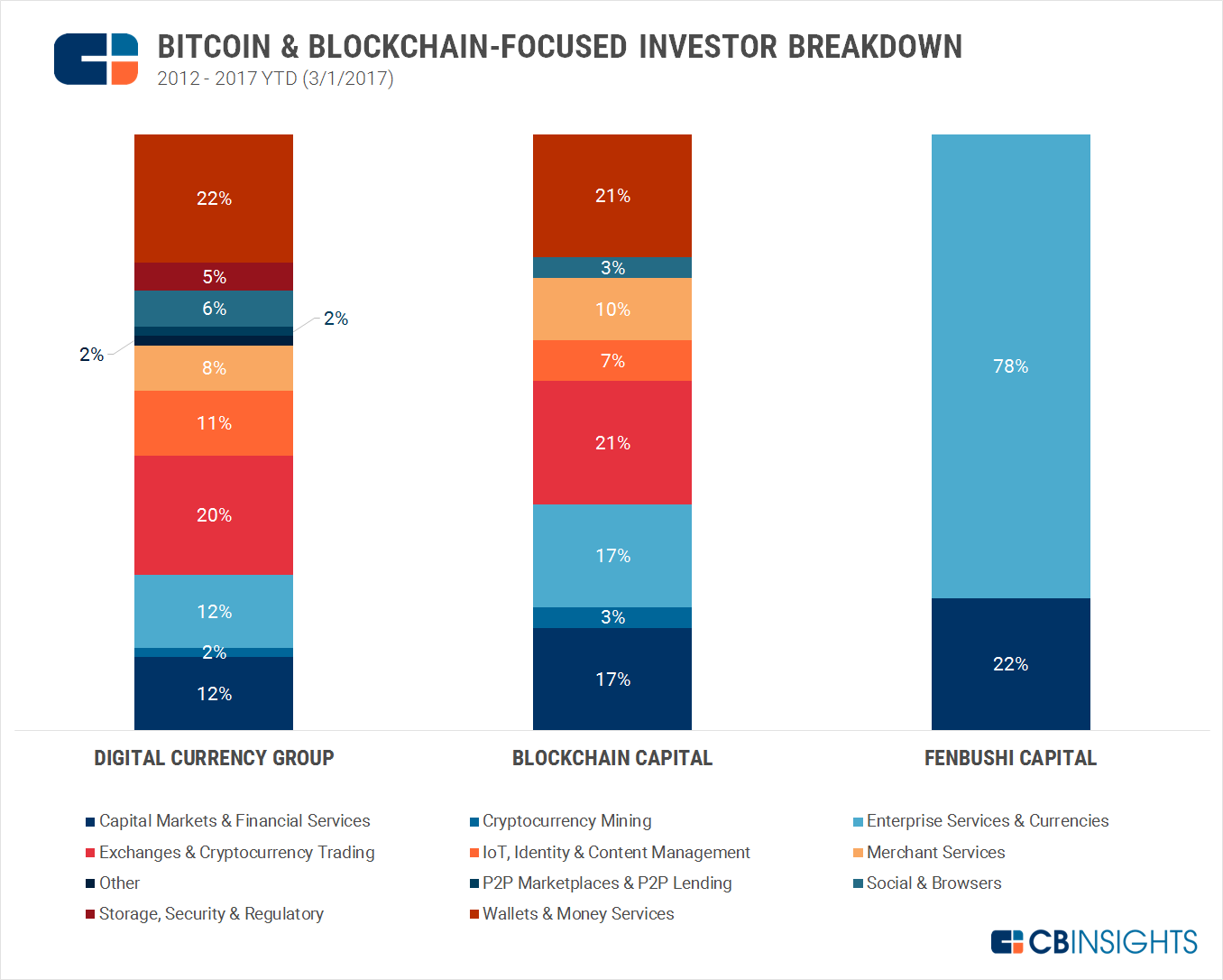 CB Insights：2016年有217家风投企业投资比特币和区块链