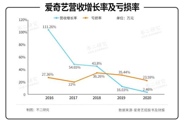 风起爱奇艺大裁员，互联网寒冬已至？ - 