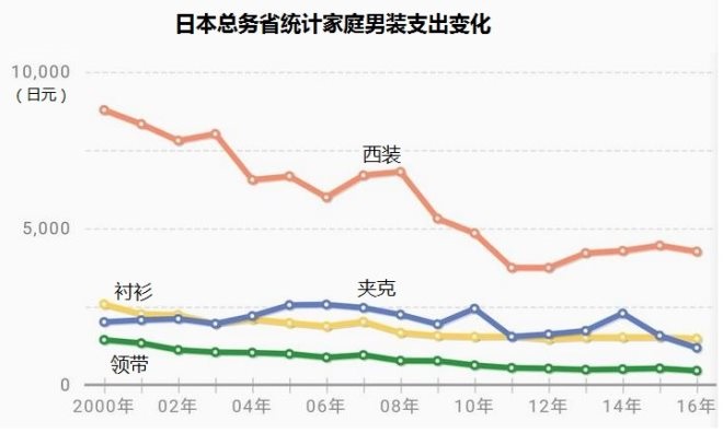 日本男装老大青山商事两年关闭一半店铺