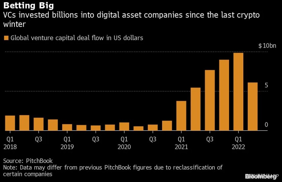 PitchBook：2020年底以来投资巨头向加密货币行业投资近430亿美元