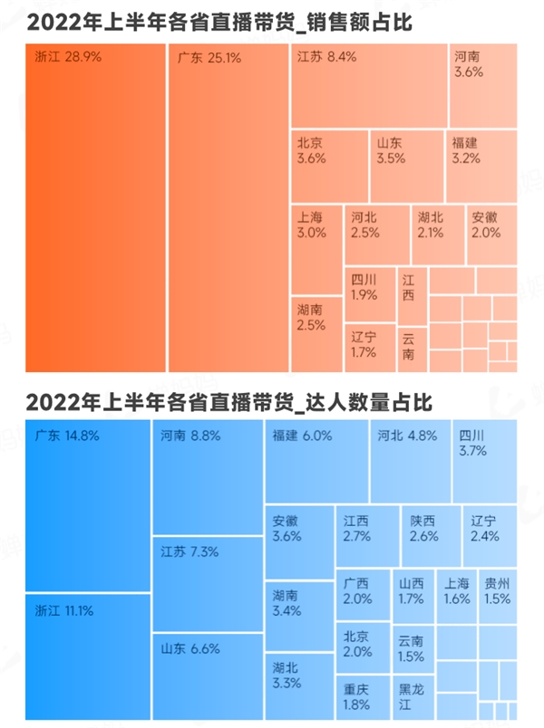 直播电商人必看：蝉妈妈发布抖音电商2022上半年行业报告 - 