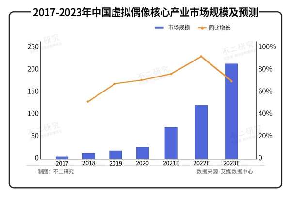 虚拟偶像2022：复制下一个A-SOUL? - 