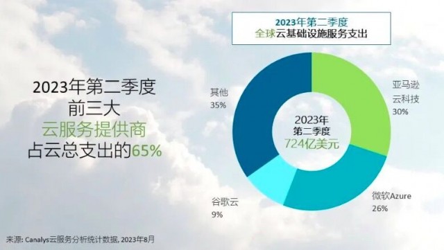 Canalys：2023年Q2全球云服务市场增速放缓至16%