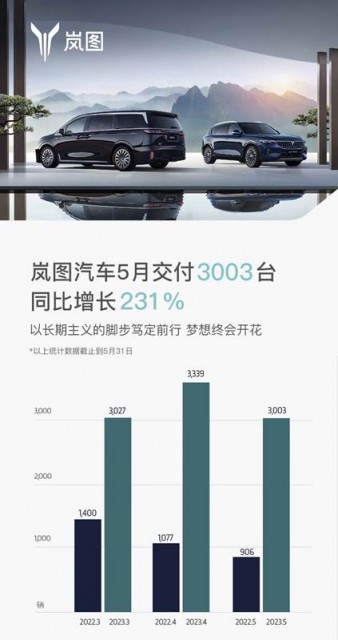 岚图5月交付新车3003辆，同比增长231%