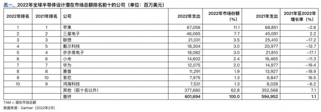 Gartner：2022年排名前十半导体买家的芯片支出减少7.4%