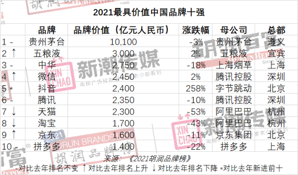 2021胡润品牌榜发布：微信、抖音排名进入前五 - 