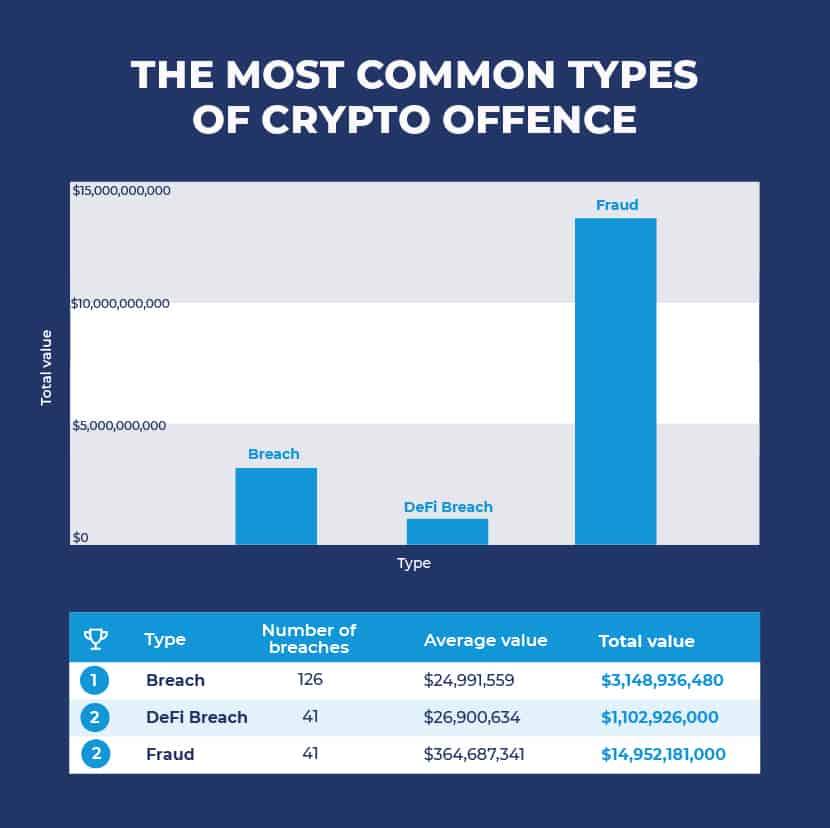 Crypto Head：2021年加密货币盗窃和欺诈涉案金额近30亿美元