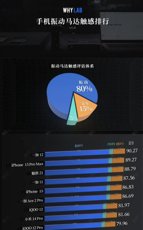 安卓马达首次超越 iPhone，一加 12全球首发仿生振感马达 Turbo - 