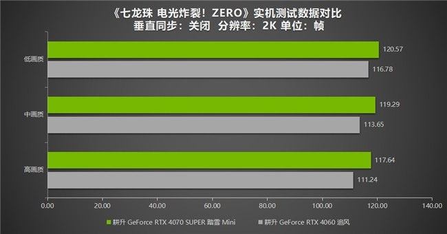 《七龙珠 电光炸裂！ZERO》经典评测：耕升 RTX 40系列唤醒粉丝回忆