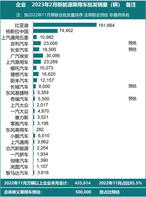 降价效果明显！特斯拉2月销量74402辆，环比上涨12.6%