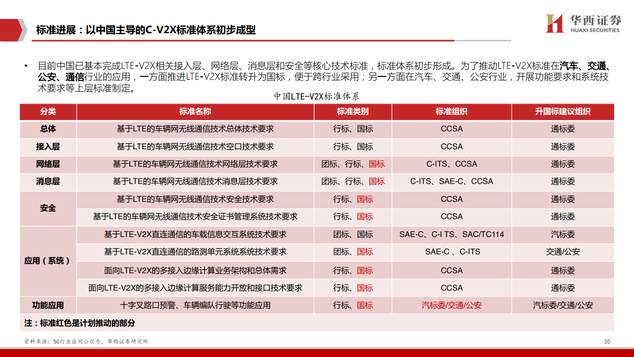 华西证券：2020年车联网行业深度报告（附下载）