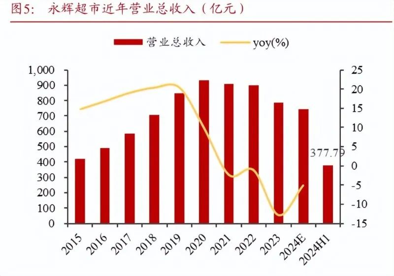 永辉，距离“中国版Costco”有多远？