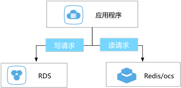 服务器端缓存失效的应对方法经验总结 - 