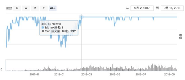 币圈怎么在熊市生存，永续合约带你飞！