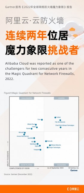 连续两年入选 阿里云位居Gartner网络防火墙挑战者象限