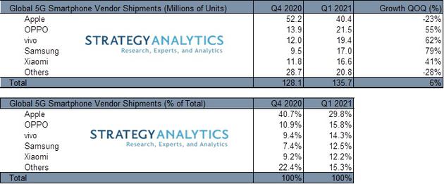 一季度5G版iPhone出货量环比减少23% vivo三星5G手机出货猛增