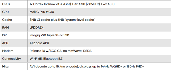 联发科发布天玑9000+，CPU/GPU性能提升，主频达到3.2GHz