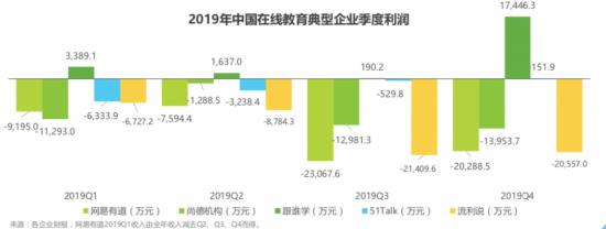 在线教育企业疯狂烧钱，谁来为它们降温？