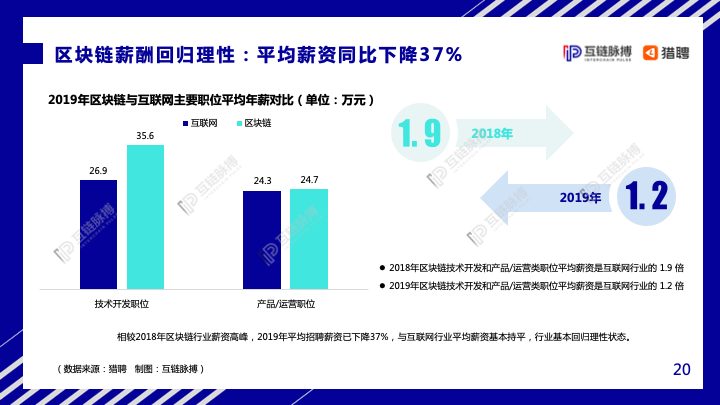 互链脉搏&#038;猎聘：2020年中国区块链人才发展研究报告