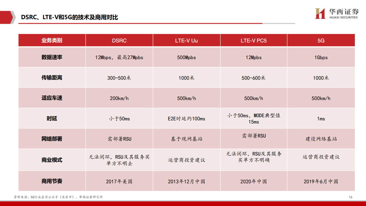 华西证券：2020年车联网行业深度报告（附下载）