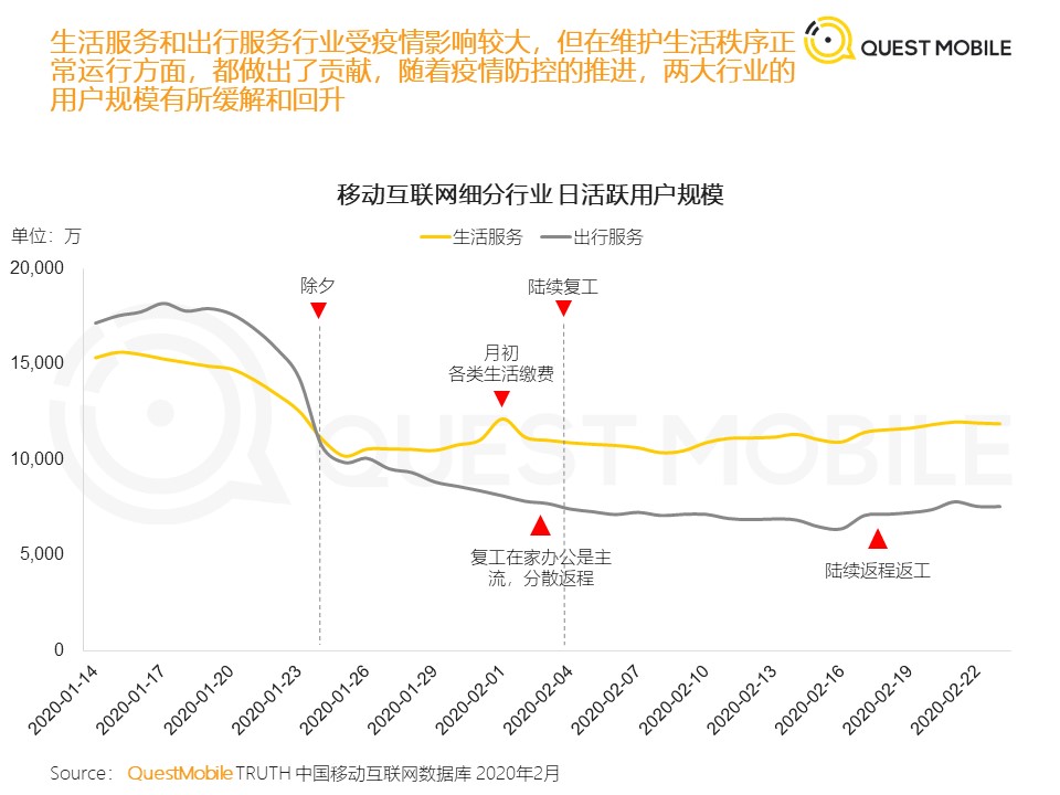 QuestMobile：2020中国移动泛生活篇“战疫”专题报告