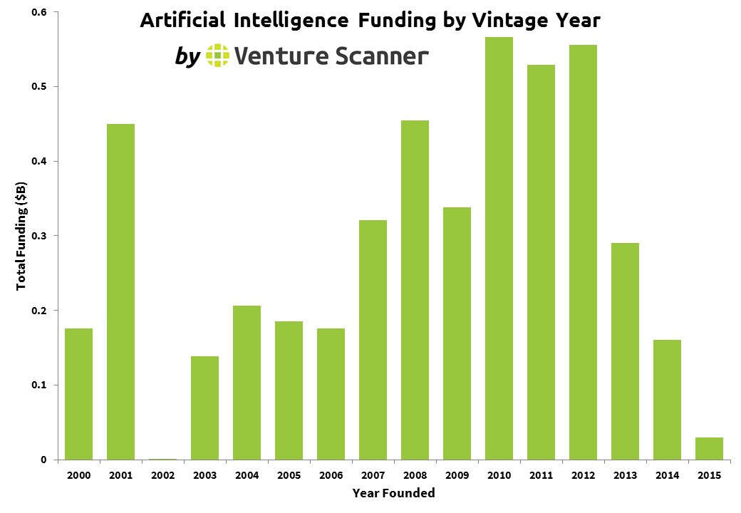 Venture Scanner：2016年第一季度人工智能创业和投资分析