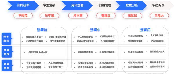 解决方案 | 合规要求升级，法大大电子签助推企业高质量发展 - 