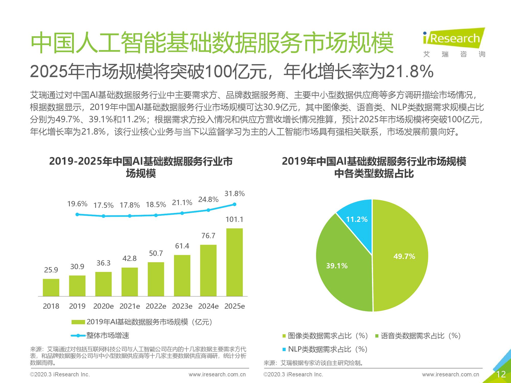 艾瑞咨询：2020年中国AI基础数据服务行业研究报告（附下载）