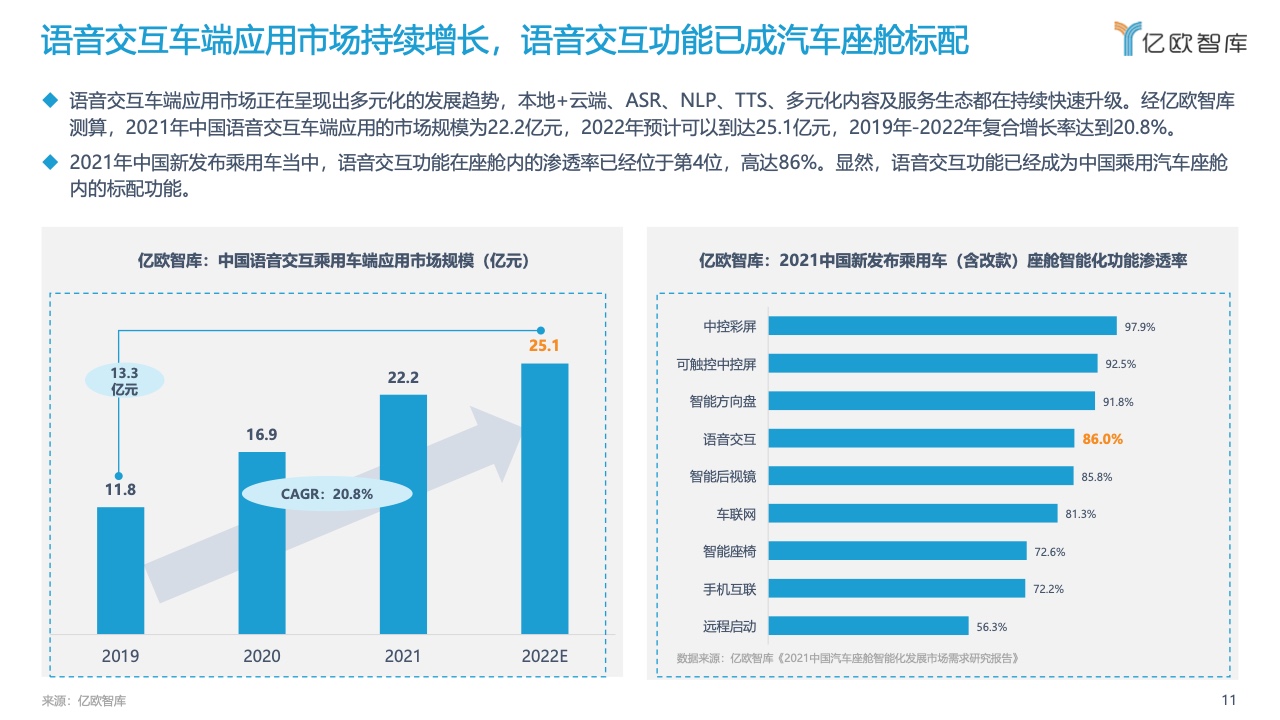 亿欧智库：2022中国汽车智能化功能模块系列研究-语音篇（附下载）